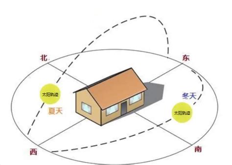 房子的方向|房子朝向判断你知道吗？一分钟教会你